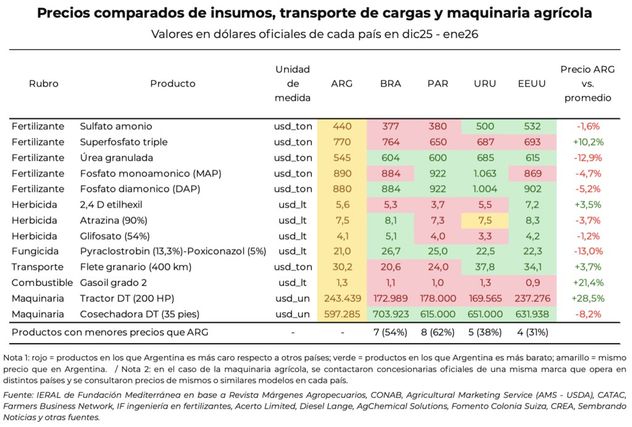 PRECIOS COMPARATIVOS. Diferencias entre insumos, transporte y maquinaría. (Gentileza: Ieral)