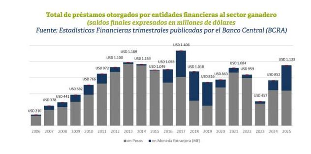 PRESTAMOS. El total otorgado por entidades financieras al sector ganadero. (Créditos: BCRA)