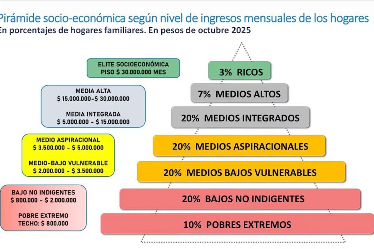 Cuánto debe ganar una familia en Argentina para pertenecer a la clase media
