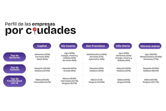 RESULTADOS. La primera edición de HackIA conformó una muestra diversa con pymes y con grandes empresas de sectores estratégicos en la provincia. 