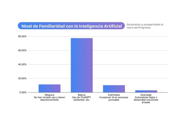 RELACIONAMIENTO. Respecto al nivel de familiaridad con la IA, casi el 80% de las firmas participantes manifestó que es baja. 