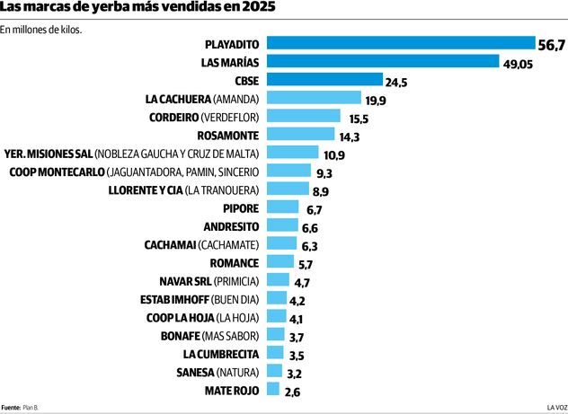 Las marcas de yerba más vendidas en 2025. 