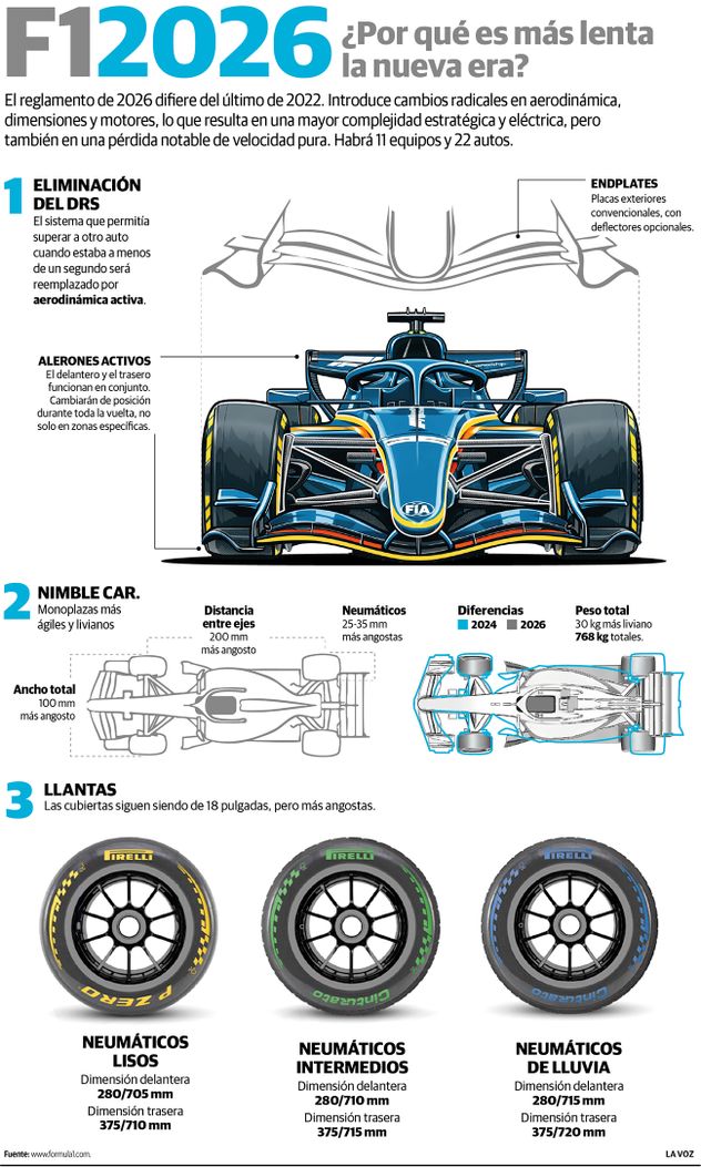 Fórmula 1. Novedades. La F1 cambia las reglas: así serán las nuevas largadas desde el GP de Australia.