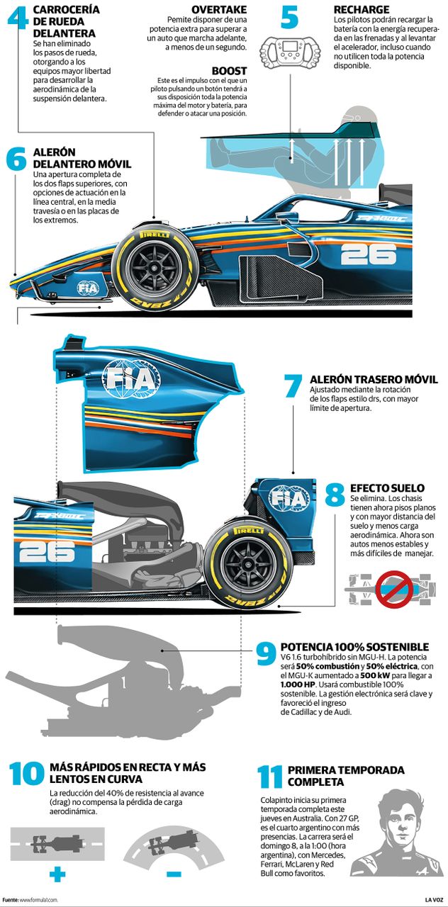 Fórmula 1. Novedades. La F1 cambia las reglas: así serán las nuevas largadas desde el GP de Australia.