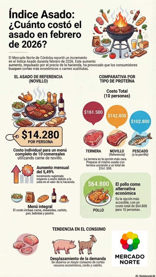 En febrero, preparar un asado para 10 tuvo un costo de $ 14.280 por persona.