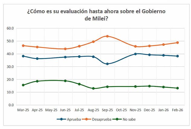 Encuesta de la consultora Analogías, de febrero de 2026: evaluación de la gestión de Javier Milei.