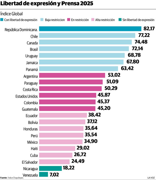 Libertad de expresión y Prensa 2025