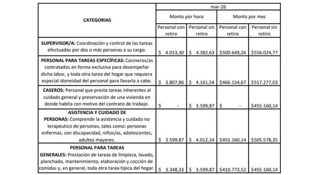El Gobierno oficializó subas para trabajadoras de casas particulares: las escalas.