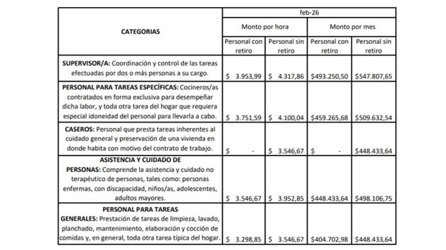 El Gobierno oficializó subas para trabajadoras de casas particulares: las escalas.
