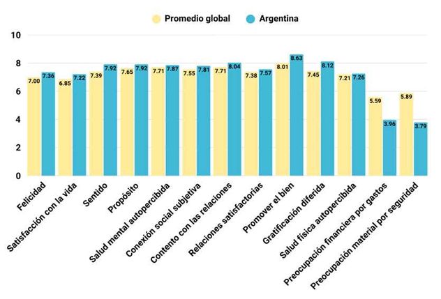 Argentina supera el promedio mundial de bienestar en 10 de 12 indicadores, según un estudio internacional. 