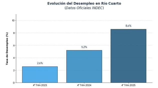 Desempleo en Río Cuarto (Puntal)