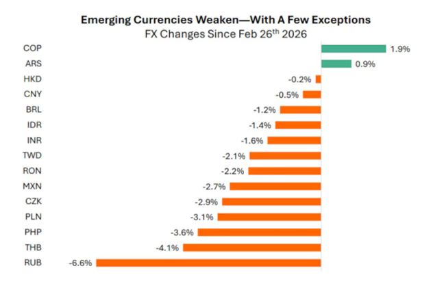 La situación de la moneda de cada país desde el inicio de la guerra en Medio Oriente (Gráfico: Adcap)