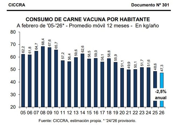 CONSUMO. El consumo per cápita es el más bajo en los últimos 20 años.