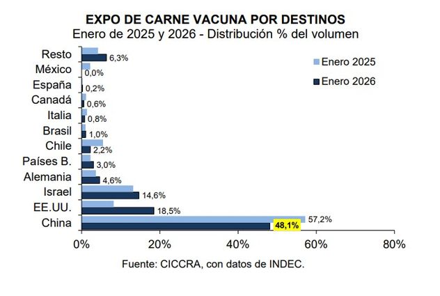 EXPORTACIONES. China compró menos este año en comparación con enero de 2025. 