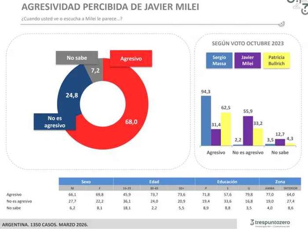 El último informe de TresPuntoZero revela un quiebre en la paciencia social respecto de la gestión de Javier Milei.