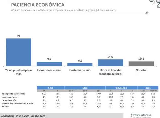 El último informe de TresPuntoZero revela un quiebre en la paciencia social respecto de la gestión de Javier Milei.