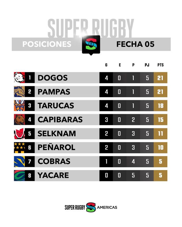 Las posiciones del Súper Rugby Américas tras cinco fechas disputadas.