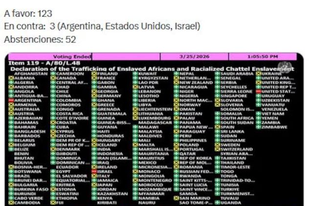 Argentina vota en contra de una resolución de la ONU que califica a la esclavitud como el "crimen más grave contra la humanidad"