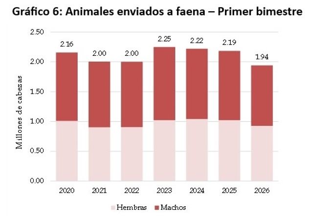 FAENA. Animales enviados a faena. 