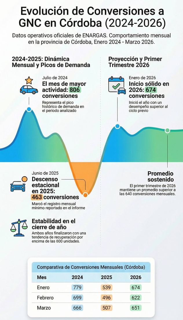 Conversiones de GNC entre 2024 y 2026.