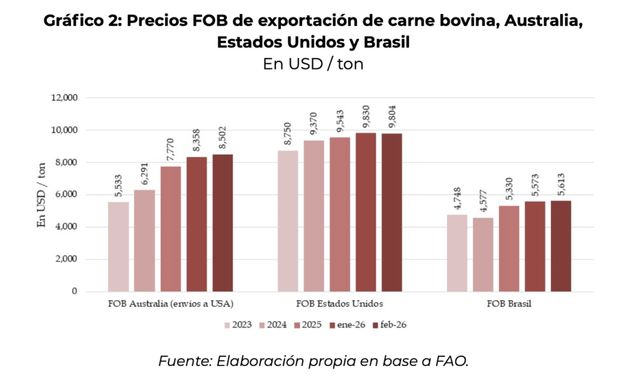 PRECIOS FOB. Austalia, Brasil y Estados Unidos.