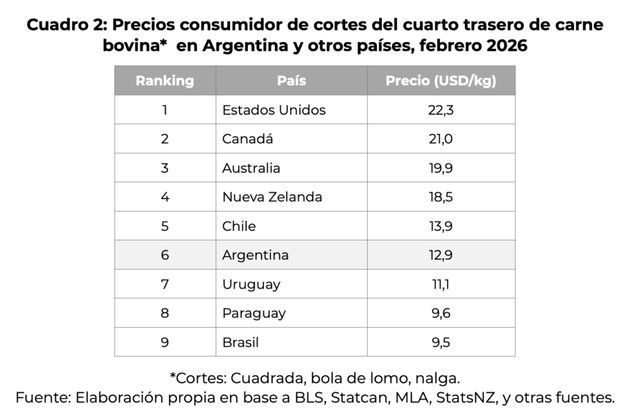 PRECIOS. Los precios de Argentina en el mercado internacional. 