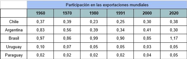 Participación en las exportaciones mundiales.