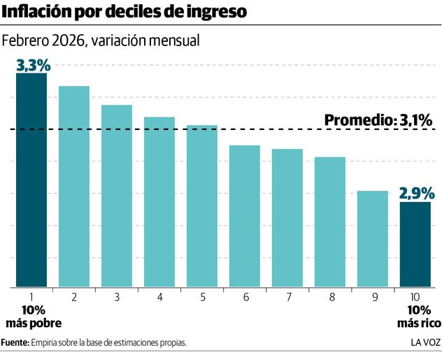 Inflación por deciles de ingreso. Febrero de 2026.