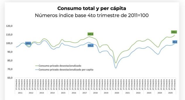 Consumo