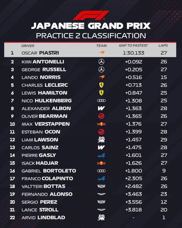 Posiciones finales tras las pruebas de esta madrugada de viernes en la F1.