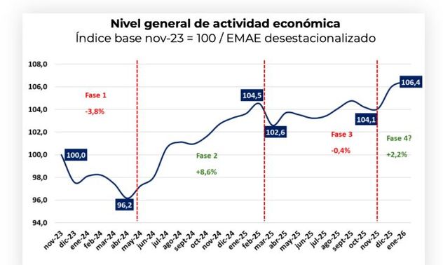 Nivel de Actividad Económica