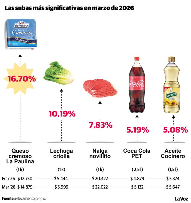 Las subas más significativas en marzo de 2026.