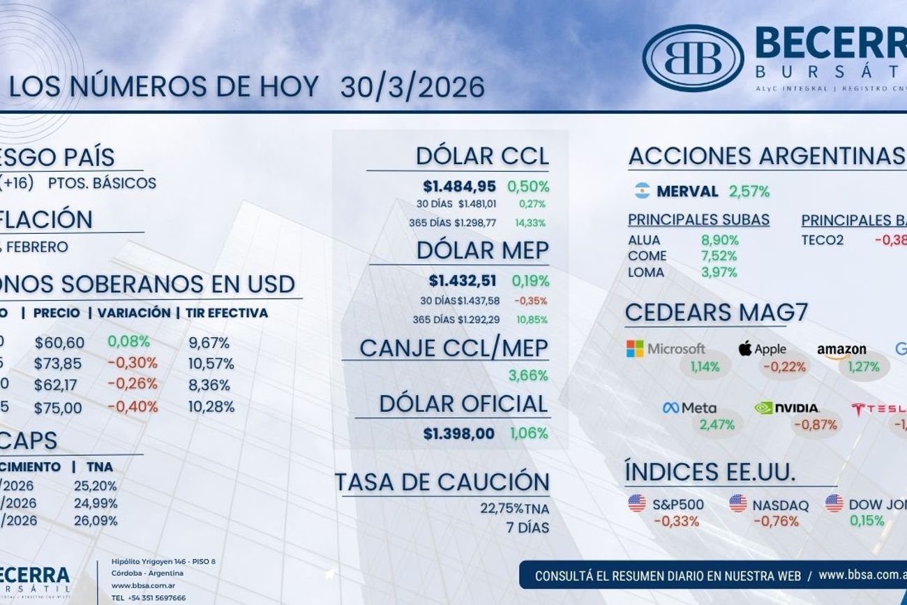 Datos y números de la jornada de hoy 30 de marzo.