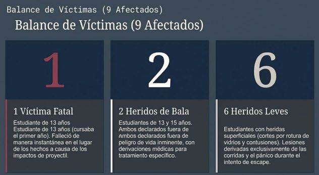 Detalles de la causa: tiroteo en colegio de Santa Fe.