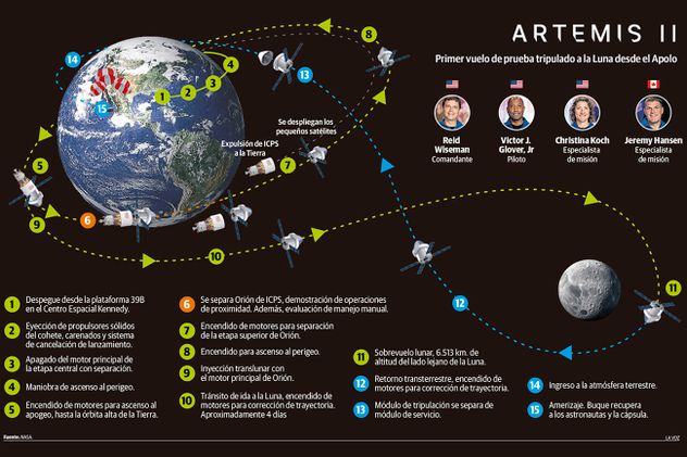 Cómo será la misión de Artemis II. 