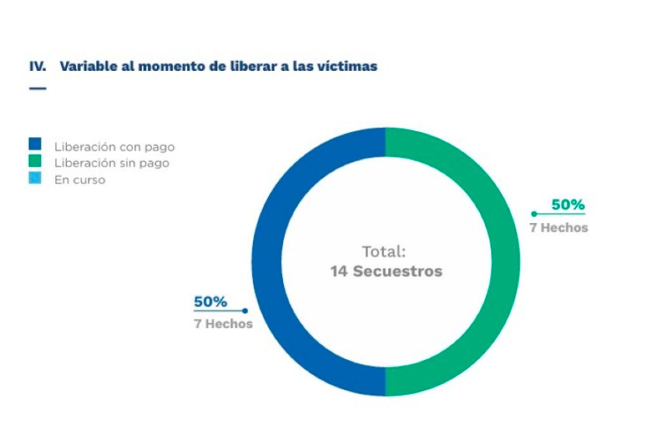 Secuestros extorsivos en Argentina en 2025. (Fiscales.gob.ar)