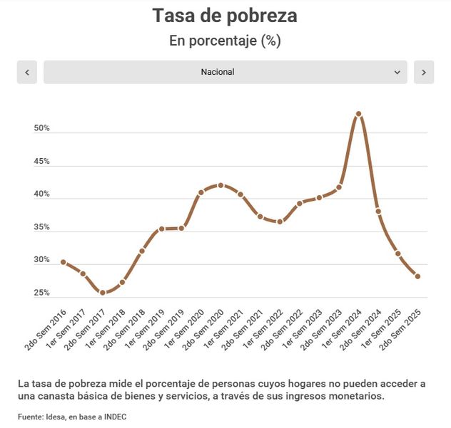 Tasa de pobreza en Argentina.