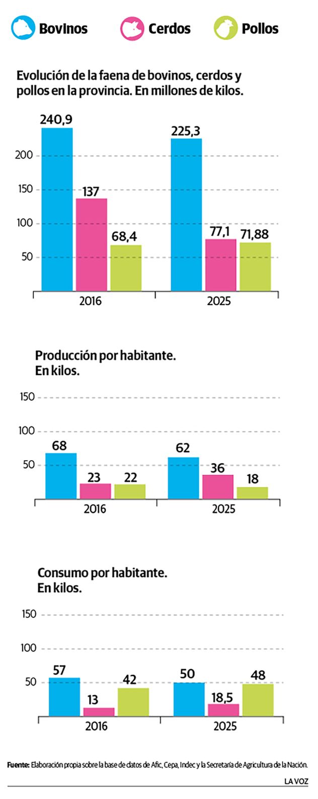 La producción de carne en Córdoba.