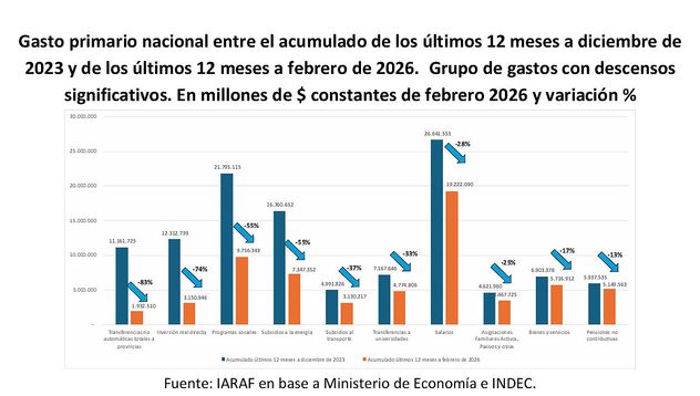Gasto primario nacional entre el acumulado de los últimos 12 meses a diciembre de 2023 y de los últimos 12 meses a febrero de 2026. Grupo de gastos con descensos significativos. En millones de $ constantes de febrero 2026 y variación % 