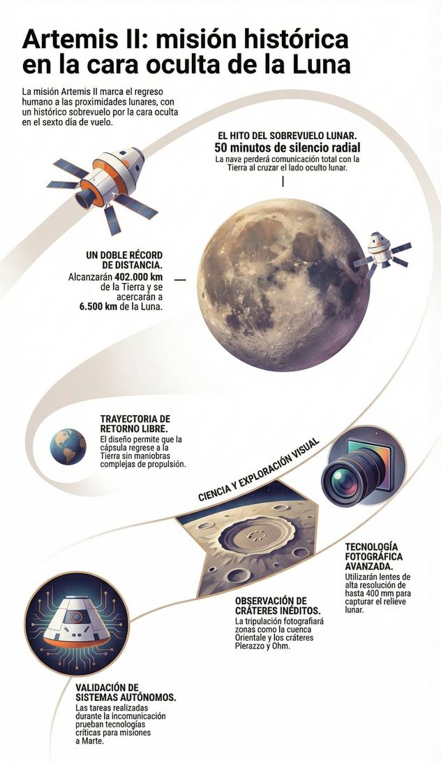 Infografía sobre la misión de Artemis II.