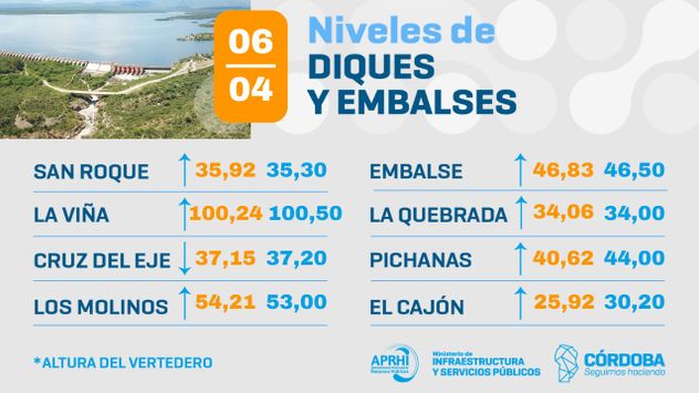 Nivel de los diques en Córdoba. La Viña, como nunca, casi a tope.