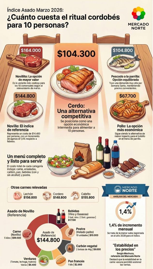 El ïndice Asado que releva el Mercado Norte aumentó 1,4% en marzo.