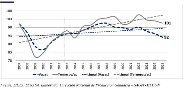 LA MEJORA EN LOS TERNEROS
