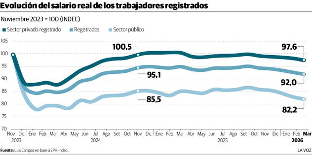 Evolución del salario real de los trabajadores registrados
