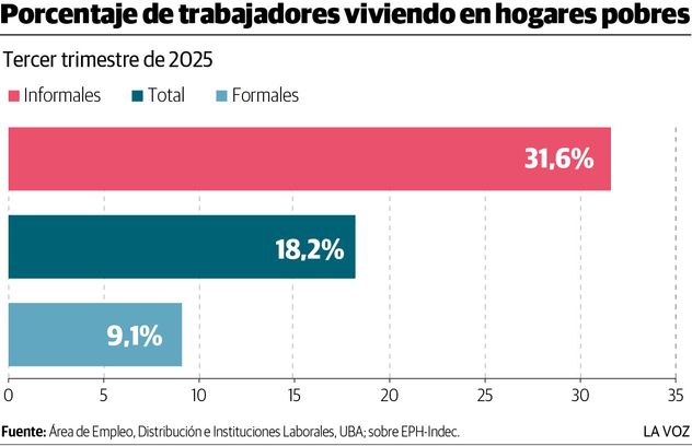 Trabajadores viviendo en hogares pobres
