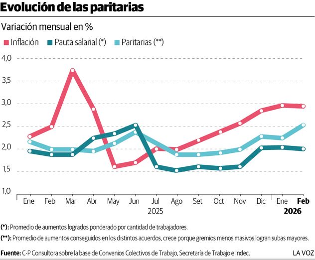 Evolución de las paritarias