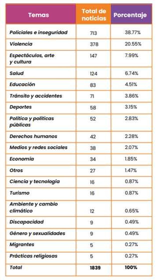De un total de 10.963 noticias analizadas, sólo el 9,34% abordó temas vinculados a niñas, niños y adolescentes.