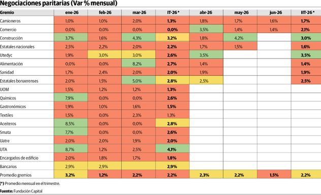 Semáforo de paritarias, elaborado por Fundación Capital.