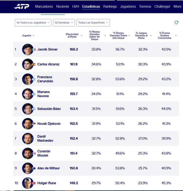 Top 10 de líderes de devolución según las estadísticas ATP.