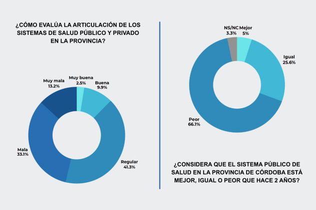 Percepción de los encuestados sobre los sistemas de salud público y privado en la provincia.